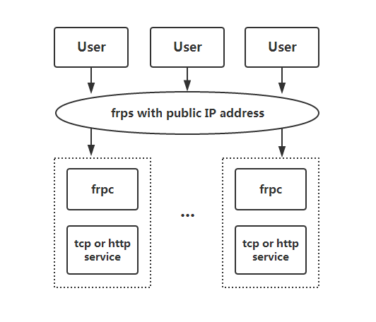 linux、centos7 安装 frp 搭建高性能内网穿透服务