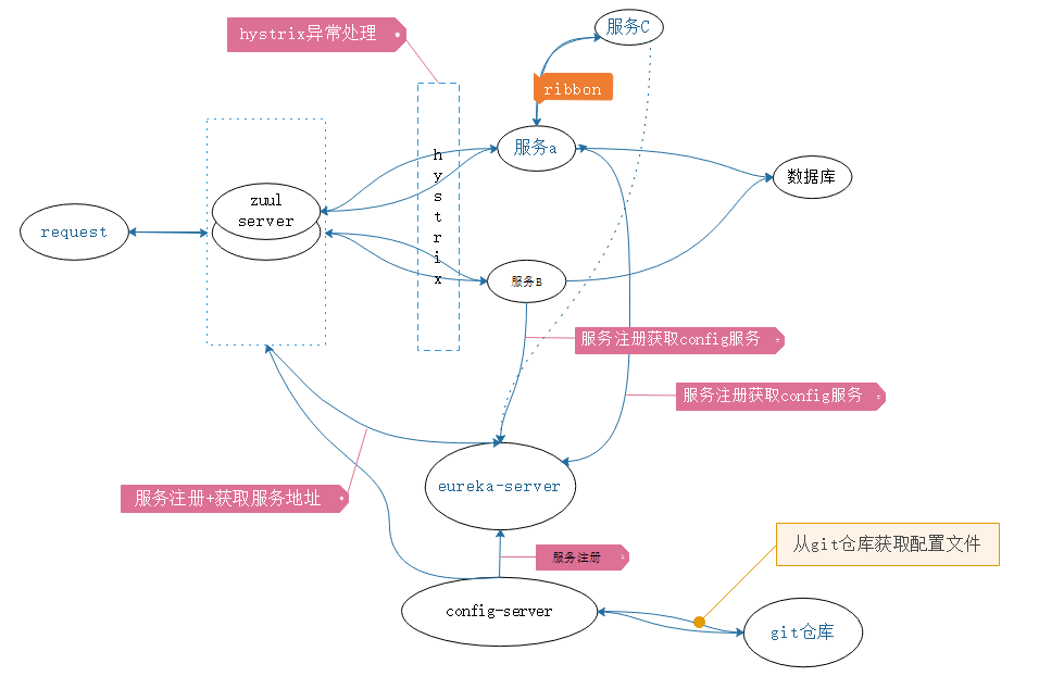 springboot2新版springcloud微服务全家桶实战eureka