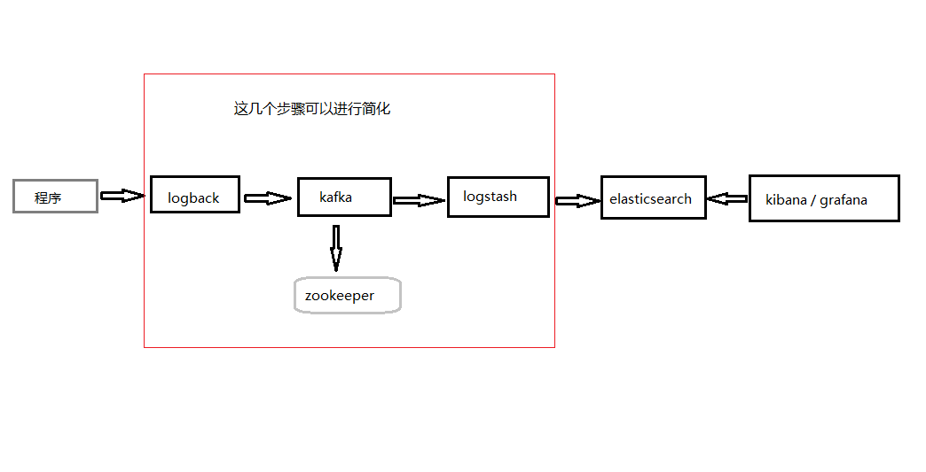 java简化ELK收集日志数据保存到Elasticsearch用Grafana可视化展现